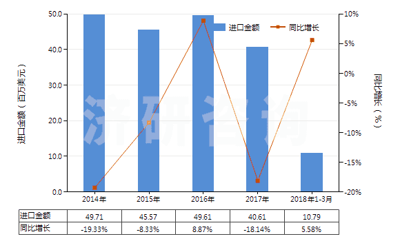 2014-2018年3月中國(guó)其他塑料制的袋及包(供運(yùn)輸或包裝貨物用的)(HS39232900)進(jìn)口總額及增速統(tǒng)計(jì)